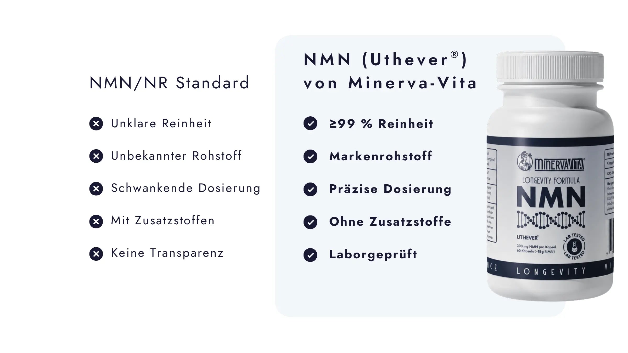Vergleich von herkömmlichem NMN und NR mit Minerva-Vita NMN aus Uthever® Markenrohstoff – mindestens 99 % Reinheit, präzise dosiert, ohne Zusatzstoffe und laborgeprüft.