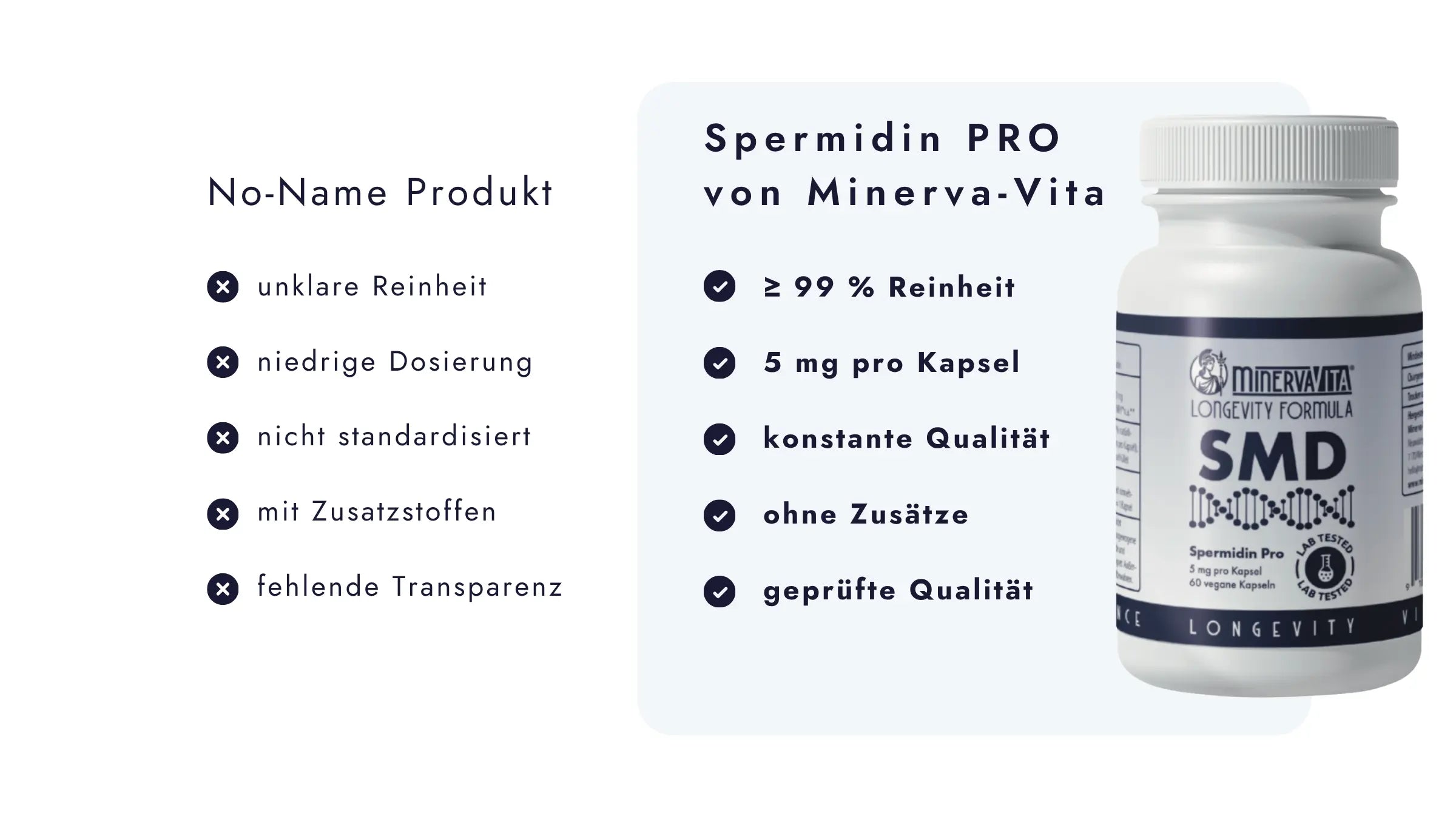 Minerva-Vita Spermidin PRO im Vergleich zu herkömmlichen Produkten – standardisierter Weizenkeimextrakt, rund 5 mg Spermidin pro Tagesdosis, ohne Zusatzstoffe und qualitätsgeprüft.