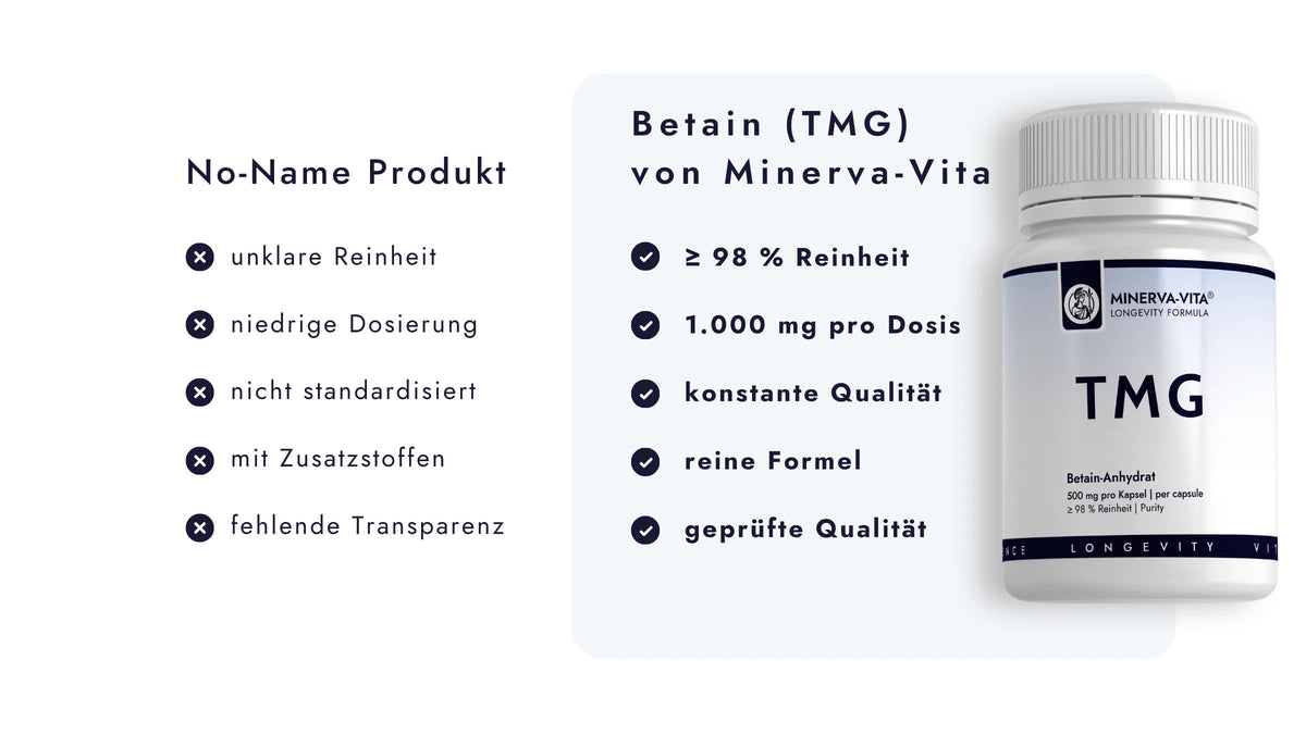 Clean-Label-Vergleich: Minerva-Vita TMG Betain-Anhydrat mit 1000 mg pro Tagesdosis, deklarierter Reinheit und transparenter Dosierung.