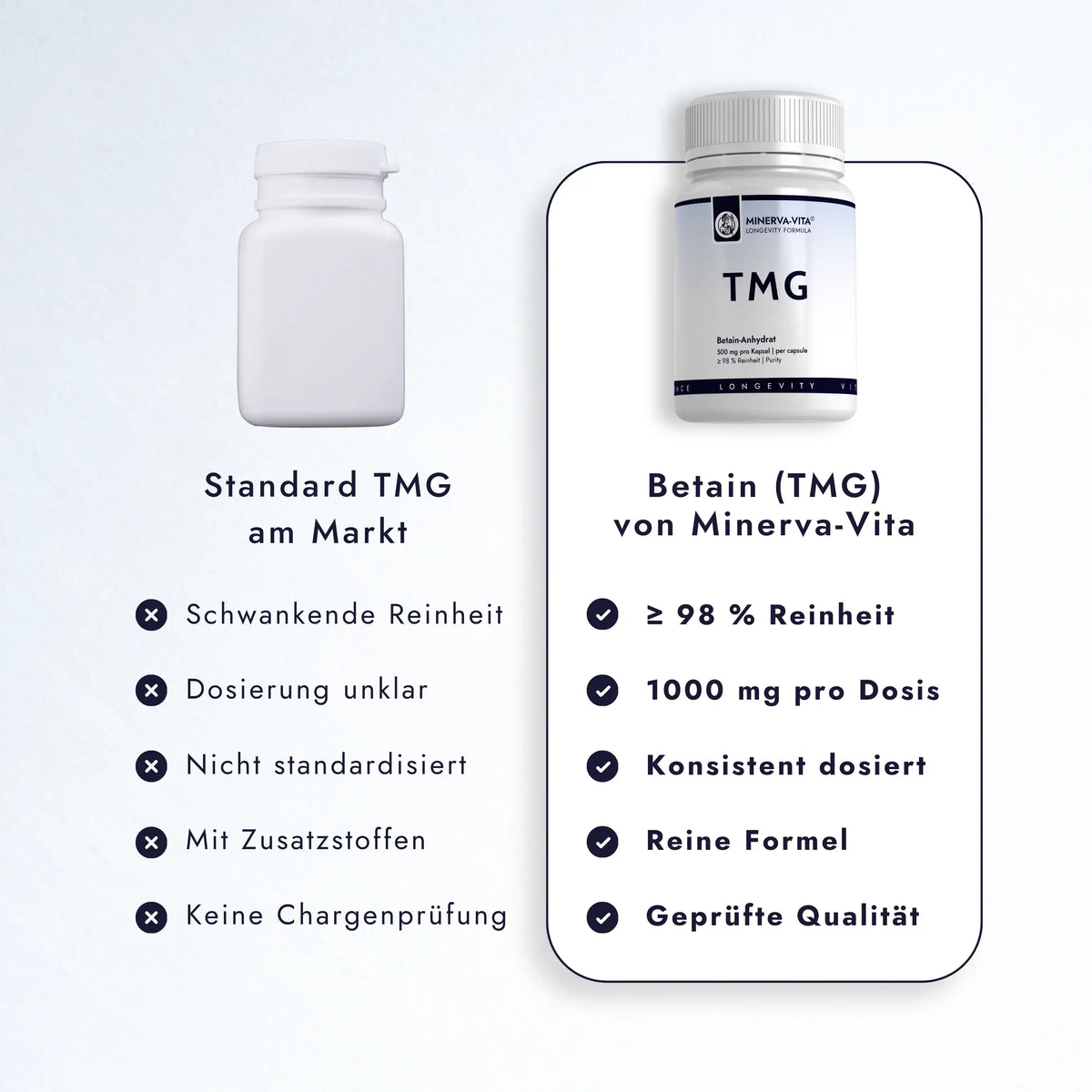 Vergleichsgrafik für Minerva-Vita TMG Betain-Anhydrat mit 1000 mg pro Tagesdosis: Reinheit, standardisierte Dosierung und Qualitätskontrolle.