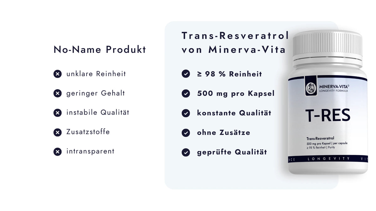 Clean-Label-Vergleich: Minerva-Vita T-RES Trans-Resveratrol mit 500 mg pro Kapsel, mindestens 98 % deklarierter Reinheit und Qualitätsprüfung.