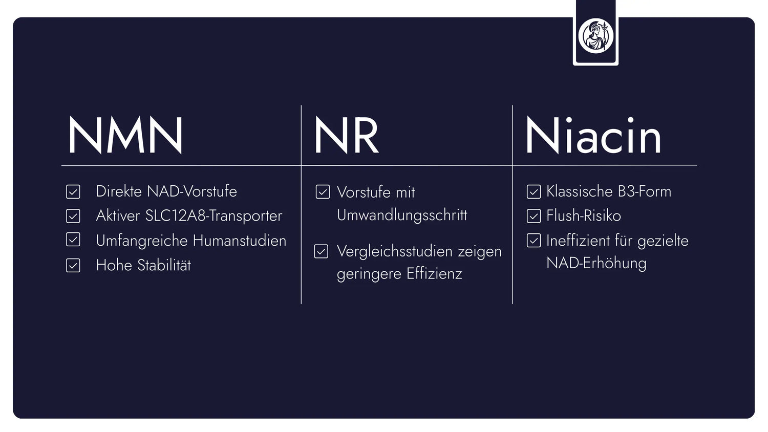 Vergleichsgrafik zu NMN, NR und Niacin mit Unterschieden bei NAD⁺-Vorstufe, Aufnahme, Studienlage und Stabilität.
