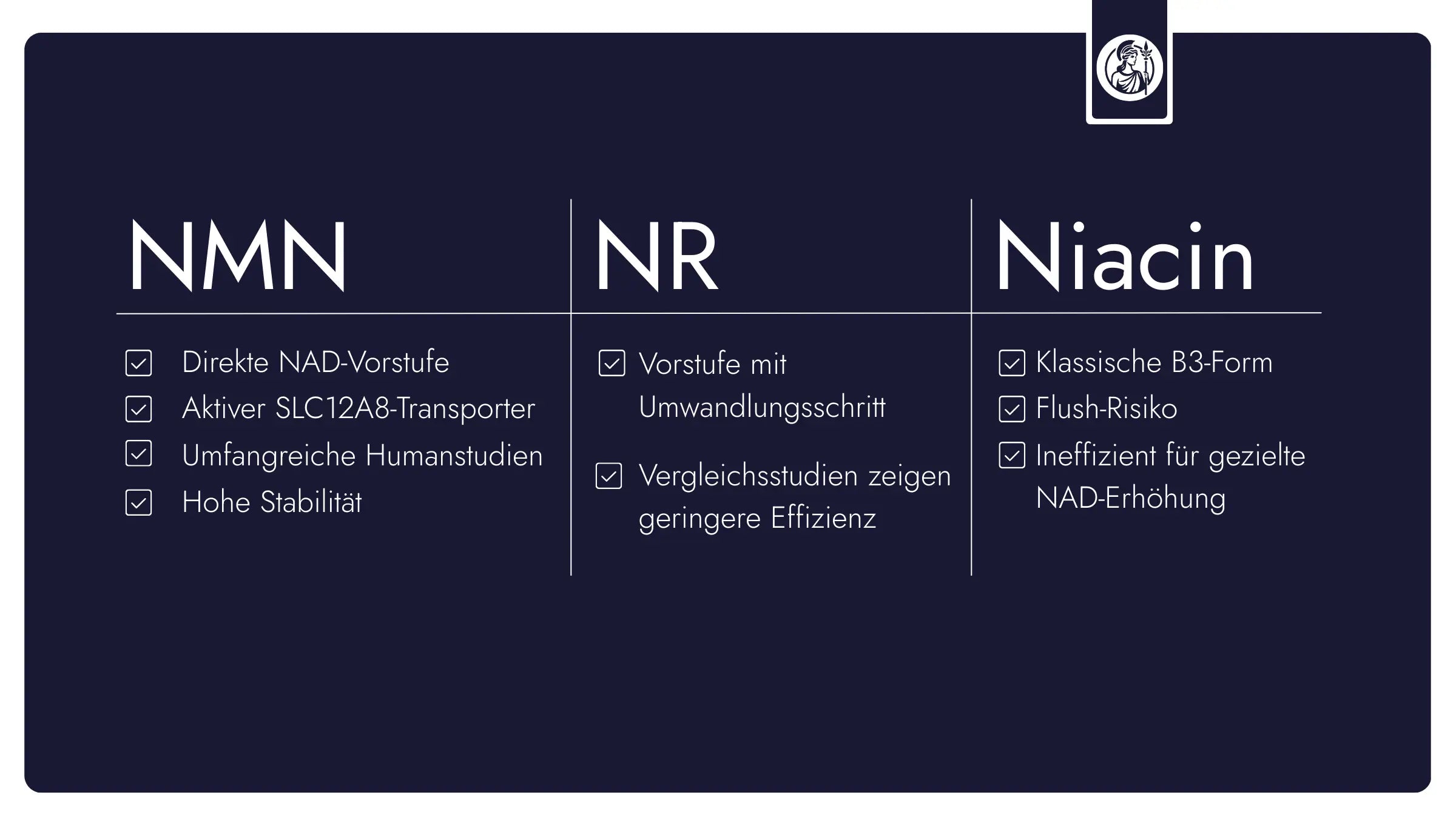 Vergleichsgrafik zu NMN, NR und Niacin mit Unterschieden bei NAD⁺-Vorstufe, Aufnahme, Studienlage und Stabilität.