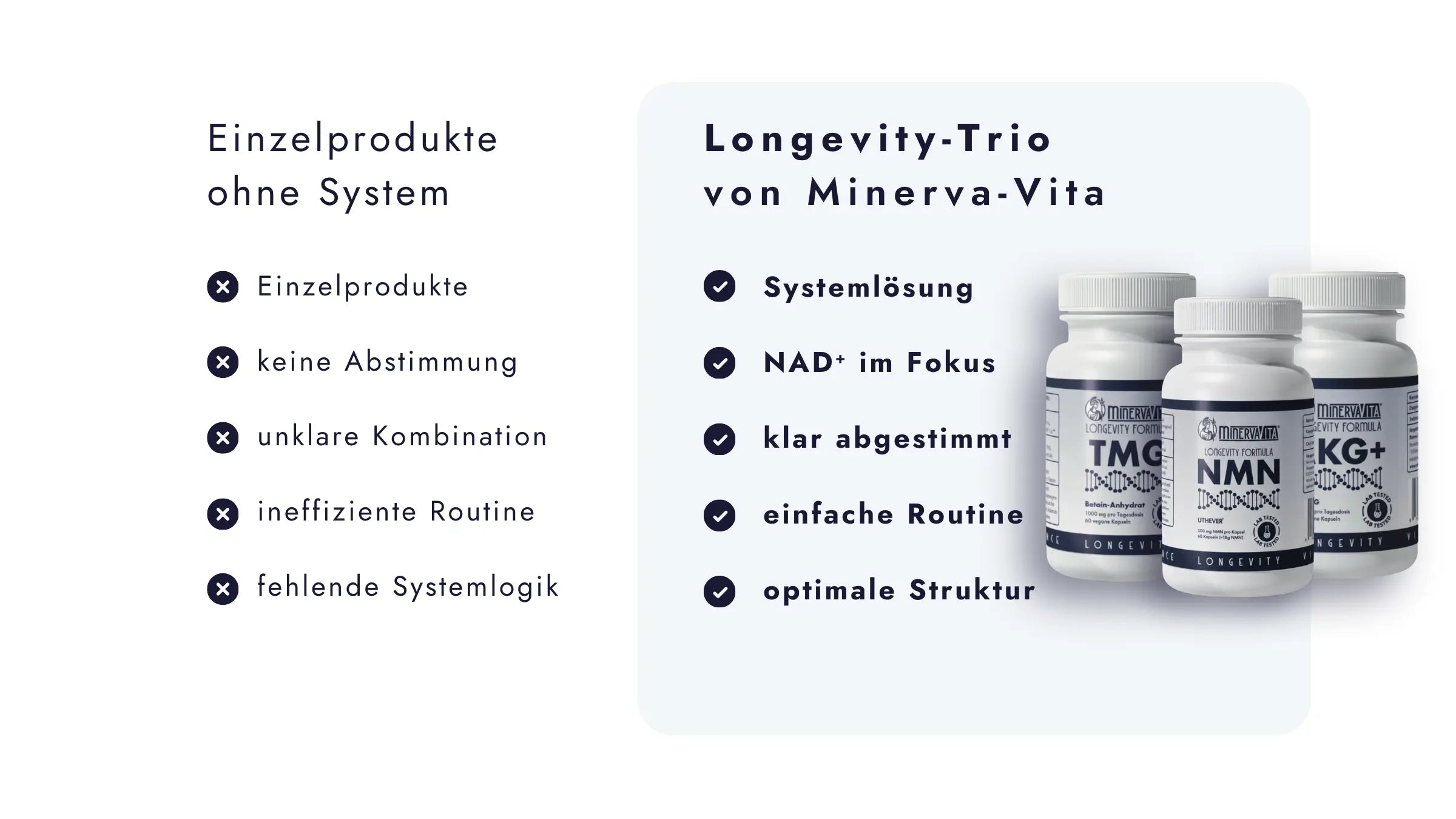 Minerva-Vita Longevity-Trio mit NMN, TMG und Ca-AKG im Vergleich zu nicht abgestimmten Einzelprodukten – klar kombiniert und als einfache tägliche Routine konzipiert.