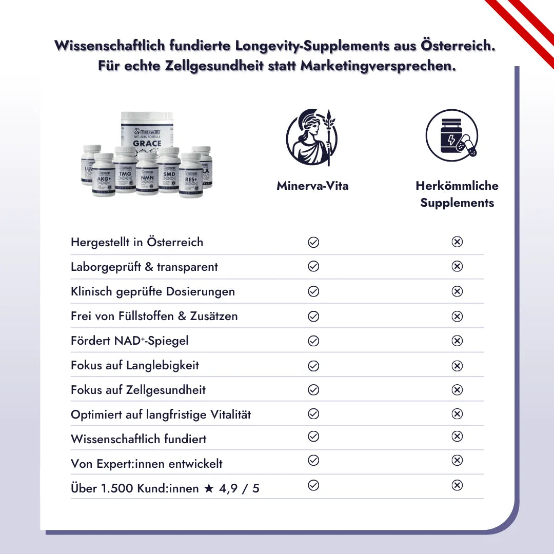 Vergleichsgrafik zwischen Minerva-Vita und herkömmlichen Supplements. Gezeigt werden wissenschaftlich fundierte Longevity-Produkte aus Österreich mit klaren Vorteilen: hergestellt in Österreich, laborgeprüft, klinisch dosiert, frei von Füllstoffen, NAD⁺-fördernd, auf Zellgesundheit und Langlebigkeit fokussiert, wissenschaftlich fundiert, von Expert:innen entwickelt und von über 1.500 Kund:innen mit 4,9 von 5 Sternen bewertet. Vergleichsgrafik von Minerva-Vita – wissenschaftlich geprüfte Longevity-Supplement