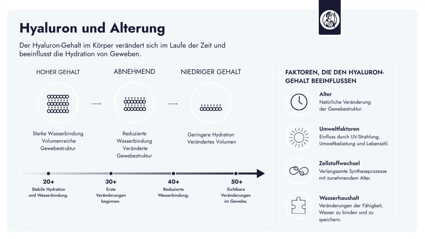 Mit zunehmendem Alter nimmt der Hyaluron-Gehalt im Gewebe ab, wodurch Hydration, Volumen und Elastizität beeinflusst werden.