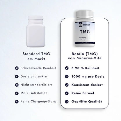 Vergleichsgrafik für Minerva-Vita TMG Betain-Anhydrat mit 1000 mg pro Tagesdosis: Reinheit, standardisierte Dosierung und Qualitätskontrolle.