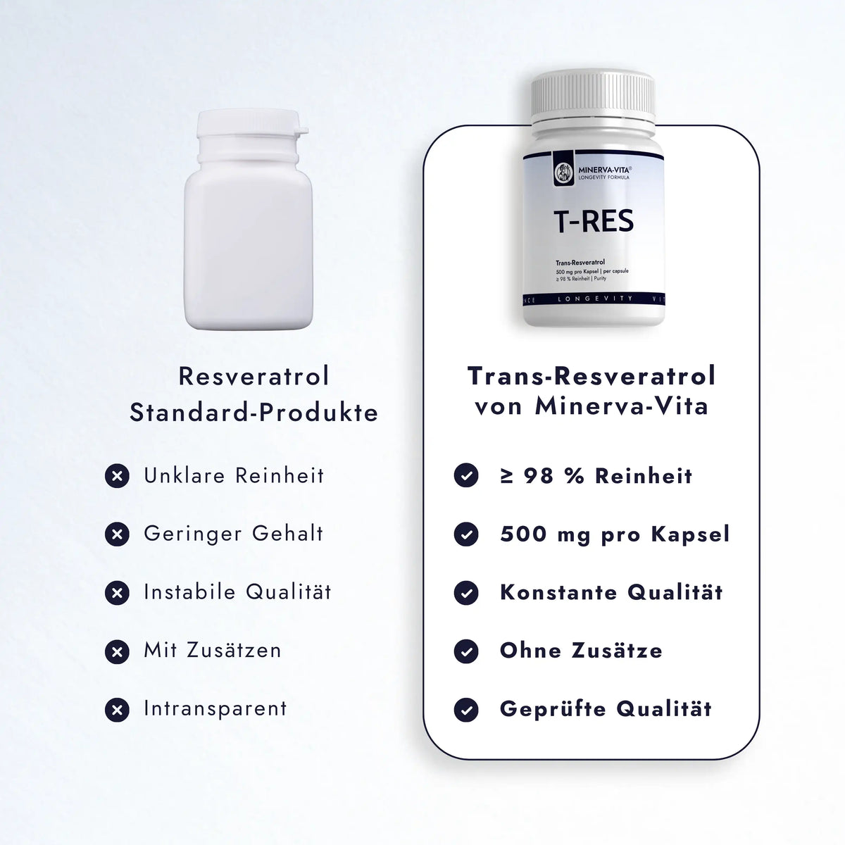 Qualitätsvergleich für Minerva-Vita T-RES Trans-Resveratrol mit 500 mg pro Kapsel: Reinheitsangabe, definierte Dosierung, Zusammensetzung und Qualitätsprüfung.