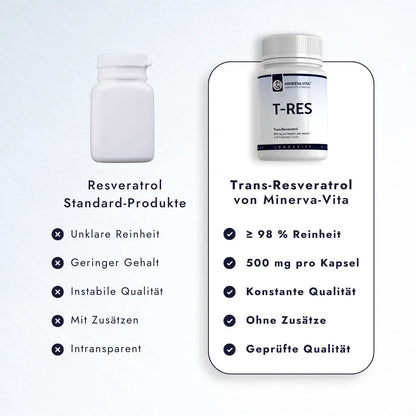 Qualitätsvergleich für Minerva-Vita T-RES Trans-Resveratrol mit 500 mg pro Kapsel: Reinheitsangabe, definierte Dosierung, Zusammensetzung und Qualitätsprüfung.